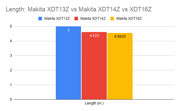 Length comparison chart for Makita XDT13Z vs XDT14Z vs XDT16Z
