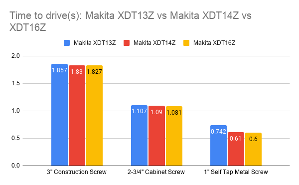Time to drive screws comparison chart for Makita XDT13Z vs XDT14Z vs XDT16Z